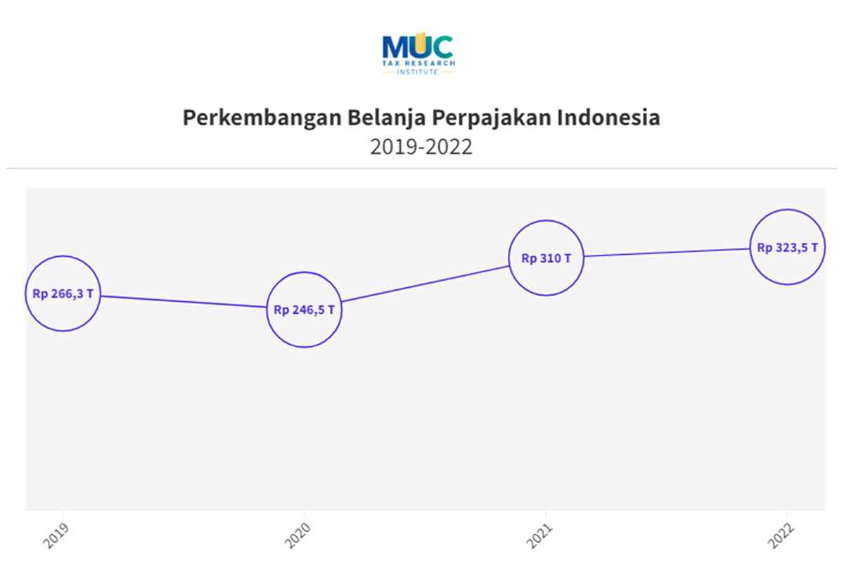 Perkembangan Belanja Perpajakan Indonesia