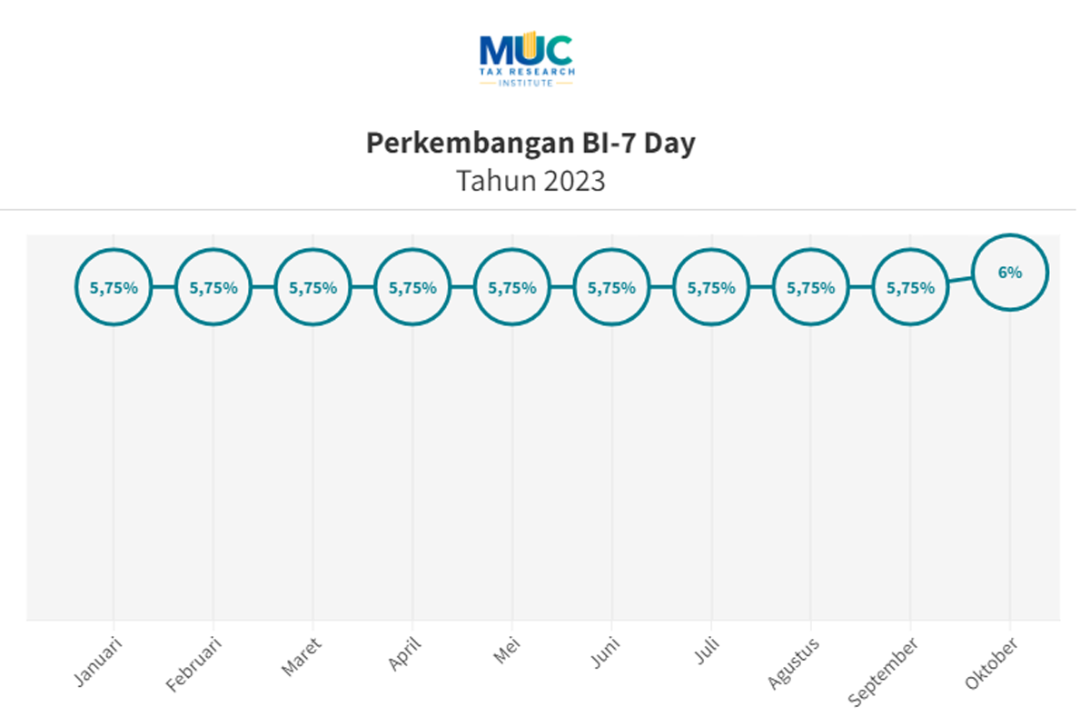 Perkembangan BI 7-Day Reverse Repo Rate 2023
