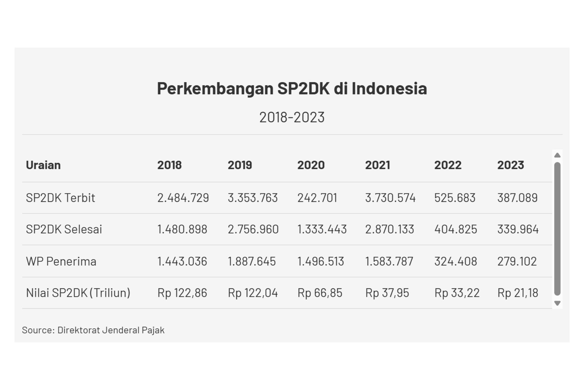 Perkembangan Jumlah dan Nilai SP2DK Periode 2018-2023
