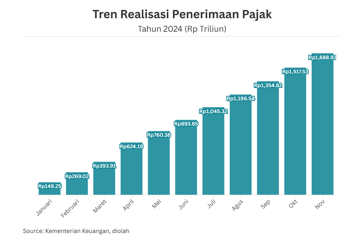 Perkembangan Penerimaan Pajak 2024