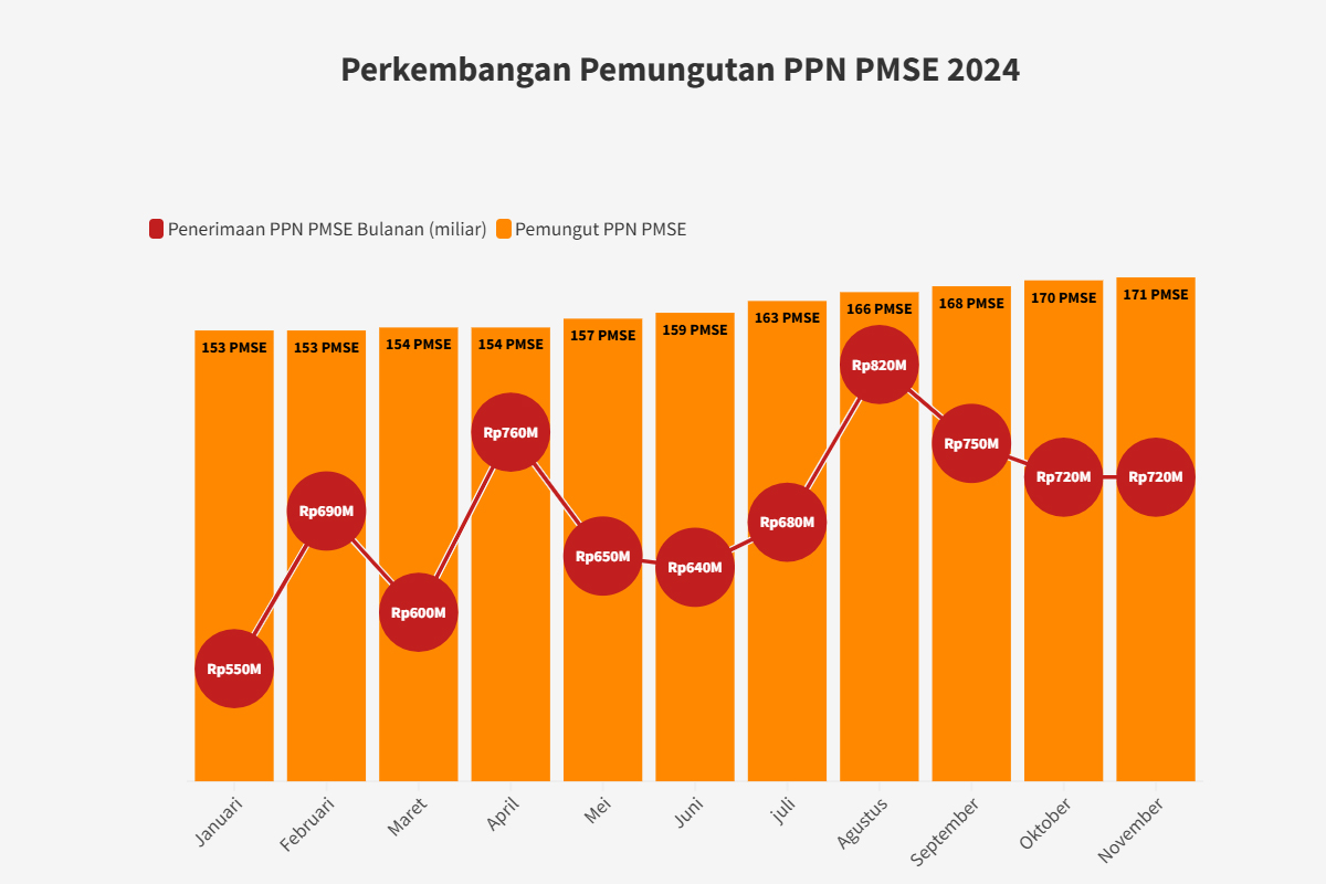Perkembangan Penerimaan PPN PMSE Bulanan 2024