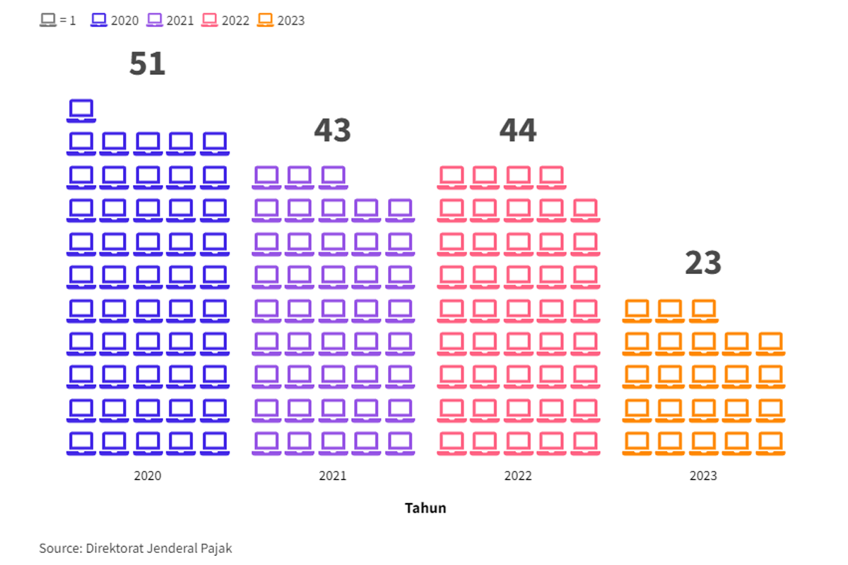 Perkembangan Perusahaan Digital Pemungut PPN PMSE
