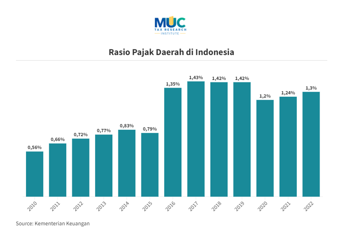 Rasio Pajak Daerah di Indonesia