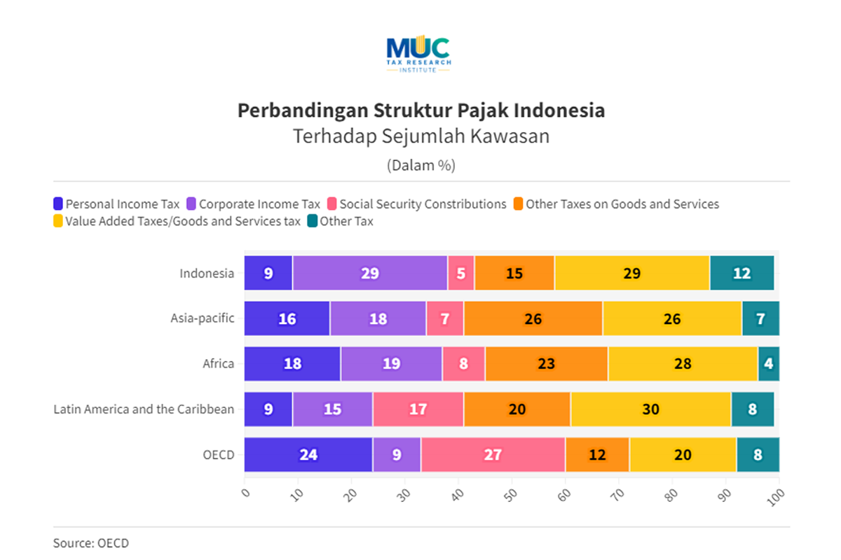 Struktur Pajak Indonesia dan Beberapa Kawasan