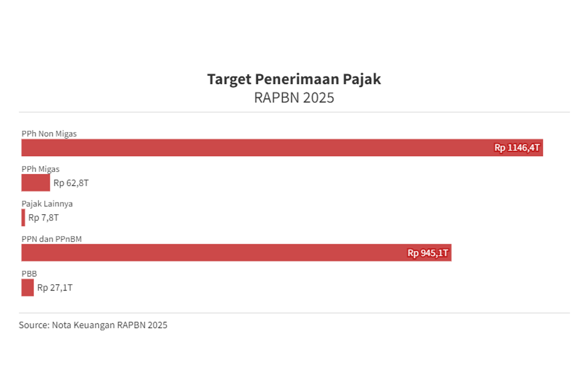 Target Penerimaan Pajak RAPBN 2025