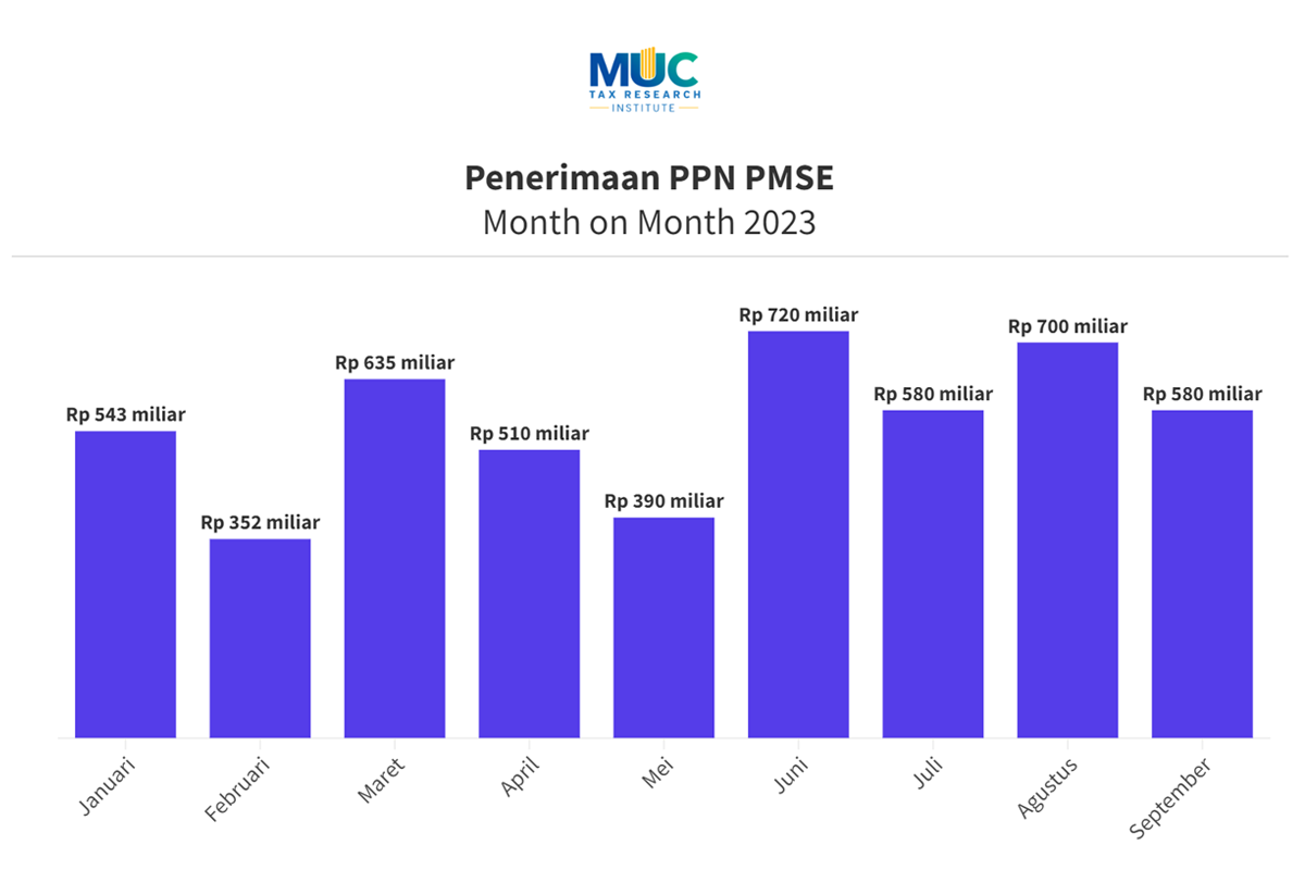 Tren Penerimaan PPN PMSE 2023